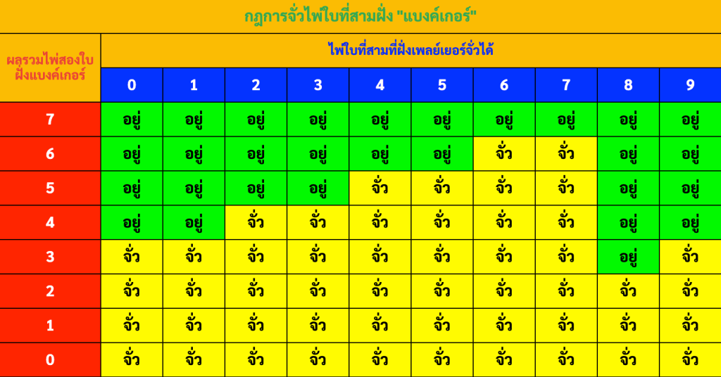 กฎจั่วไพ่ใบที่สาม บาคาร่า ก่อนลงเล่น คาสิโนออนไลน์