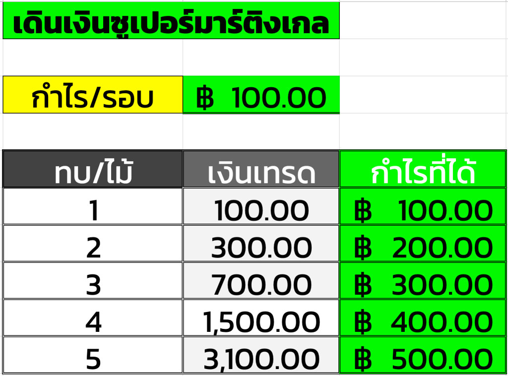 เดินเงินซุปเปอร์มาร์ติ้งเกล (Super Martingale) เทคนิคบาคาร่า บาคาร่า คาสิโนออนไลน์